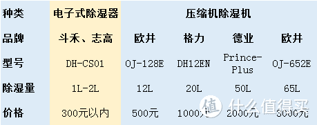 各除湿量和价格对照表