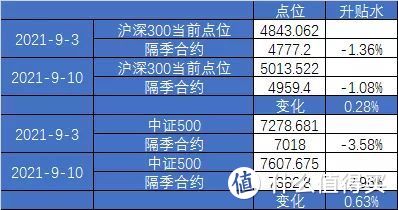 【定投君说基金】2021年9月10日估值周报