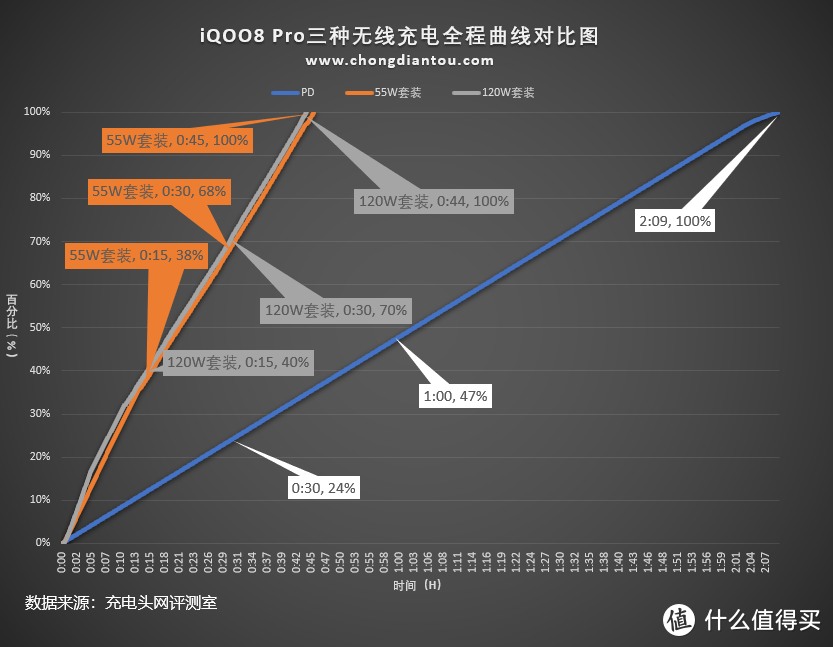 半小时无线充电70%，上手体验iQOO 50W无线闪充立式充电器