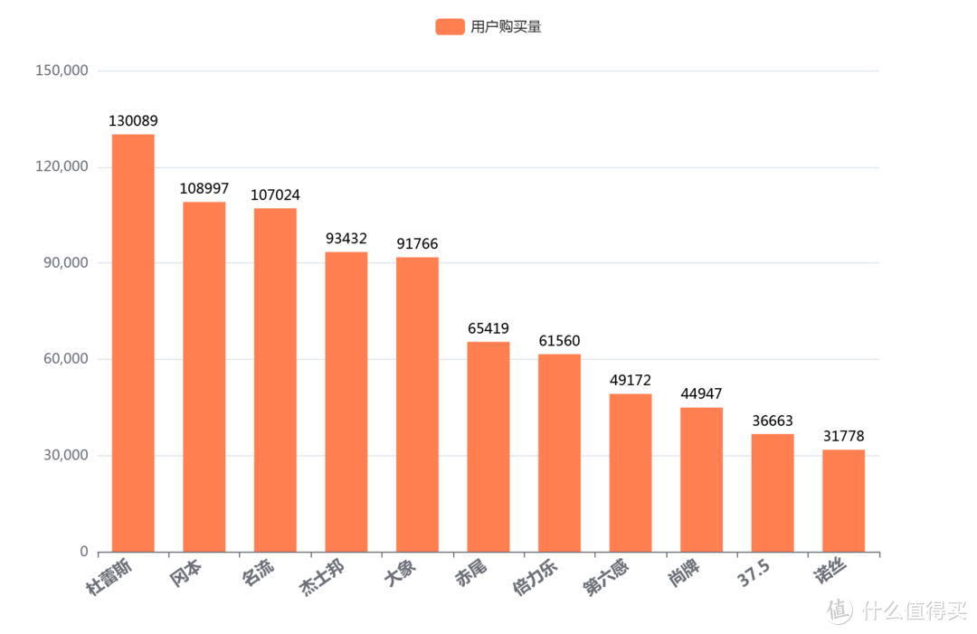 我统计了某东110万小雨伞的销量数据，分析出中国男性的购买喜好！