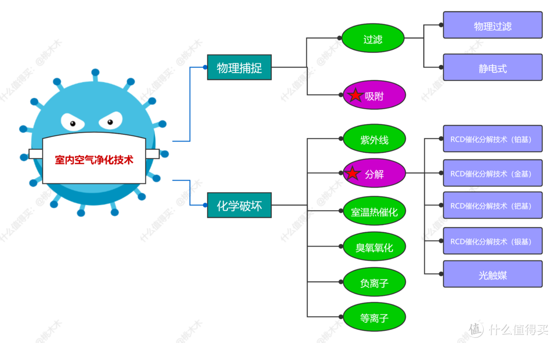 室内空气净化技术