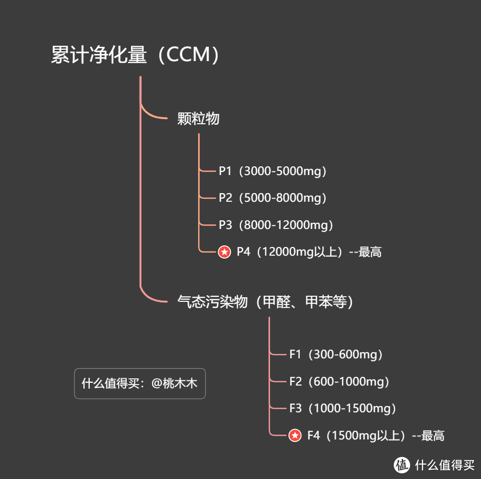 累计净化量国标定义级别