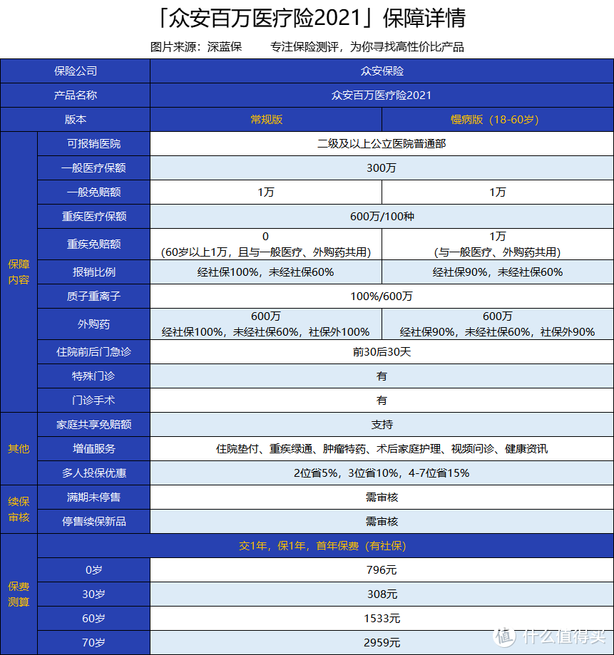 众安百万医疗险2021可靠吗？能超越尊享e生2021吗？