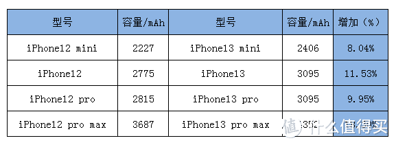 iPhone13的发布日期、价格、参数等爆料