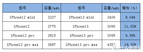 iPhone13的发布日期、价格、参数等爆料