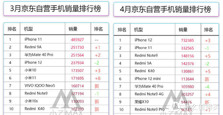 京东自营手机销量排行榜  图源：小乙max微博