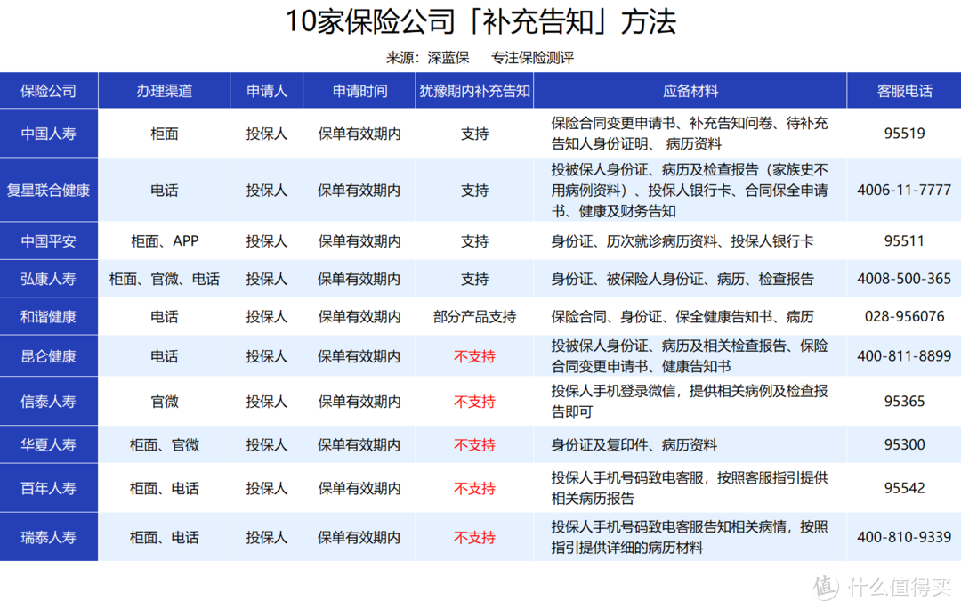 买完保险后，才发现有的疾病忘记告知怎么办？以后还能顺利理赔吗？