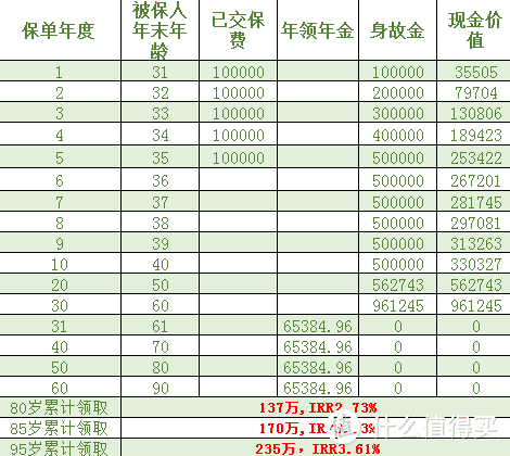 太平人寿e养添年，可对接养老社区，收益怎么样？