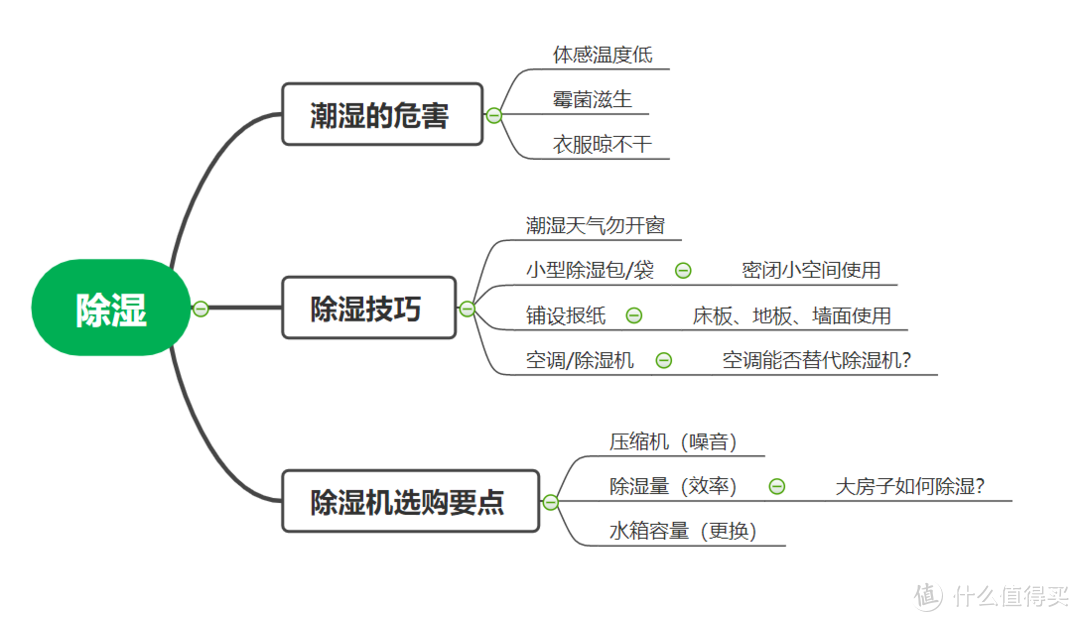 湿到长蘑菇怎么办？除湿技巧大放送（附单品实测）