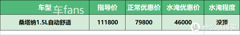 9月车fans水淹车行情：飞度水淹“无大碍”，路虎没顶48折