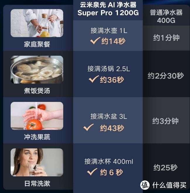 三秒接满一杯水，让纯净畅饮无需等待！云米Super Pro 1200净水器评测