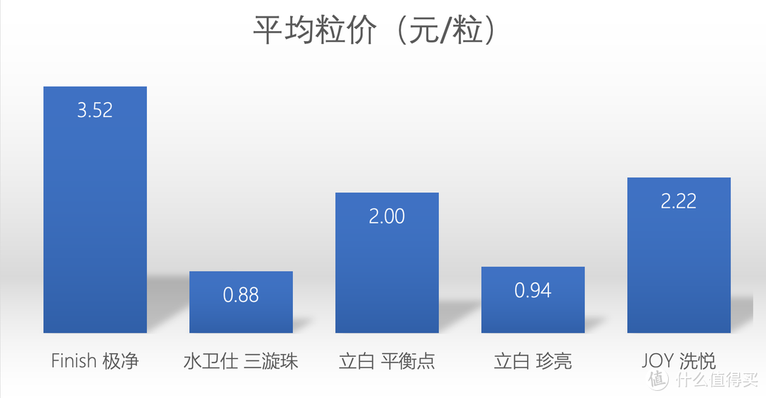 洗碗机耗材还在瞎买？模仿内部测试，洗碗凝珠可别选错了