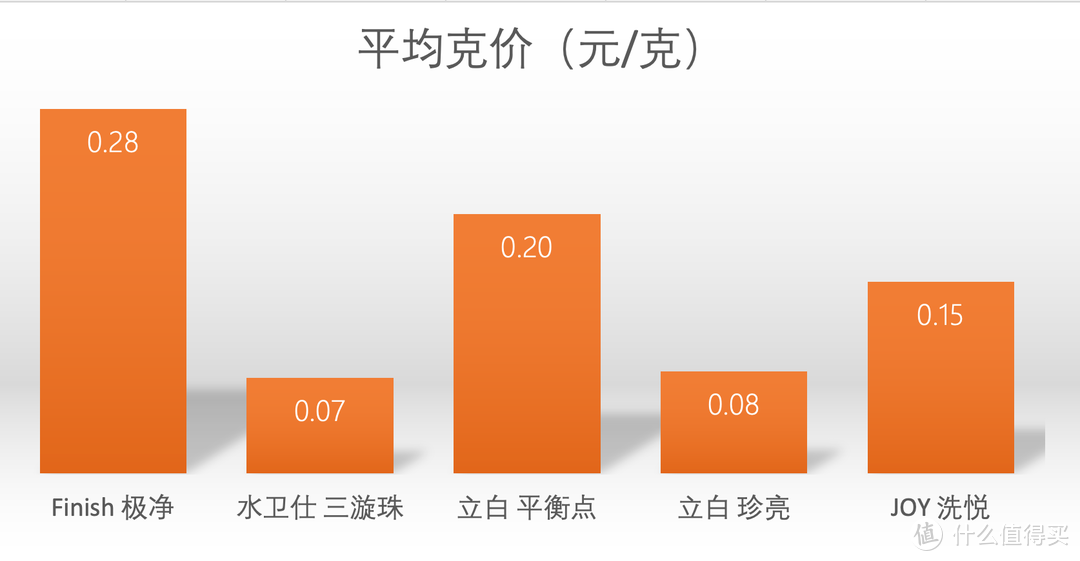 洗碗机耗材还在瞎买？模仿内部测试，洗碗凝珠可别选错了