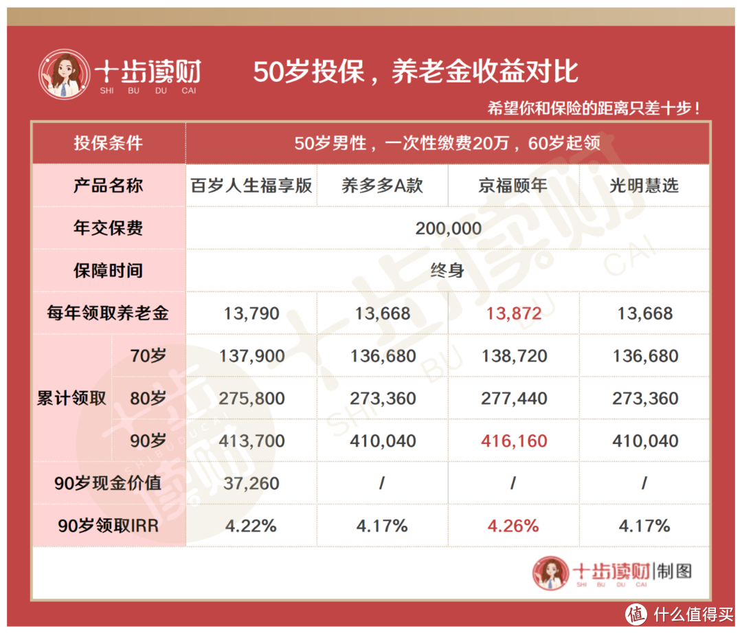 我是中年人，还有必要买年金险吗？