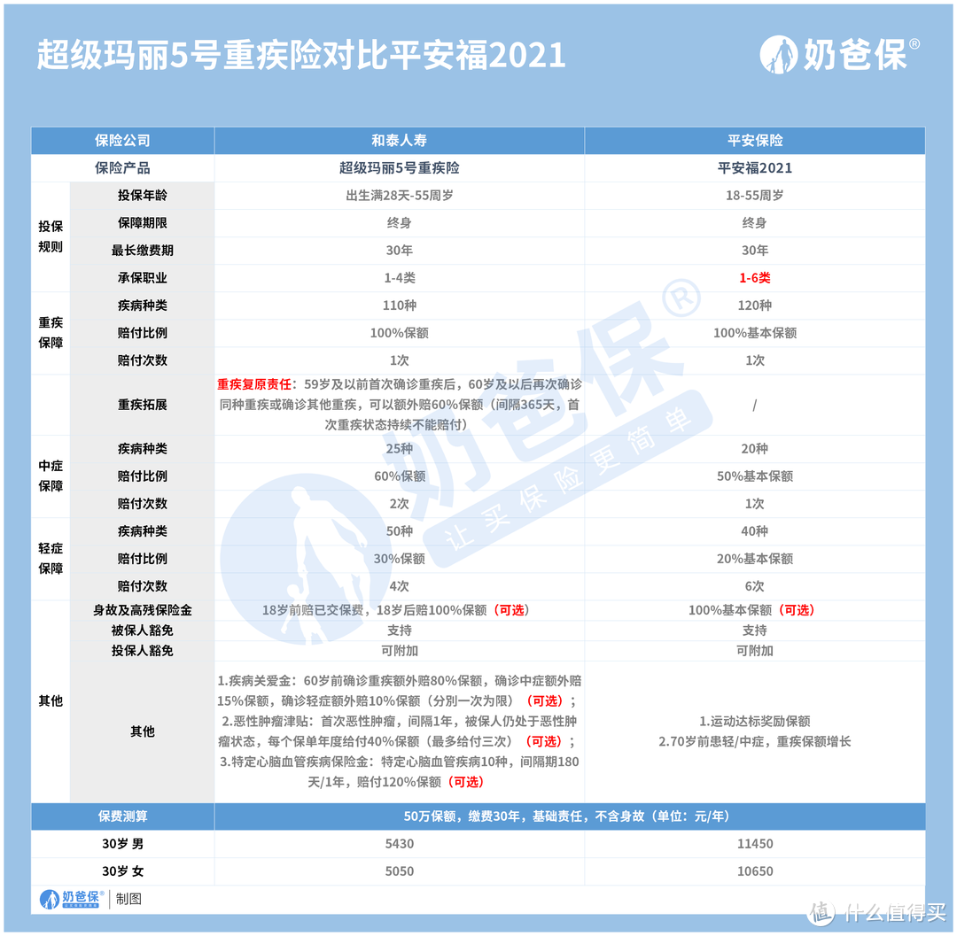 平安福2021对比超级玛丽5号重疾险，哪个更强？怎么选比较好？