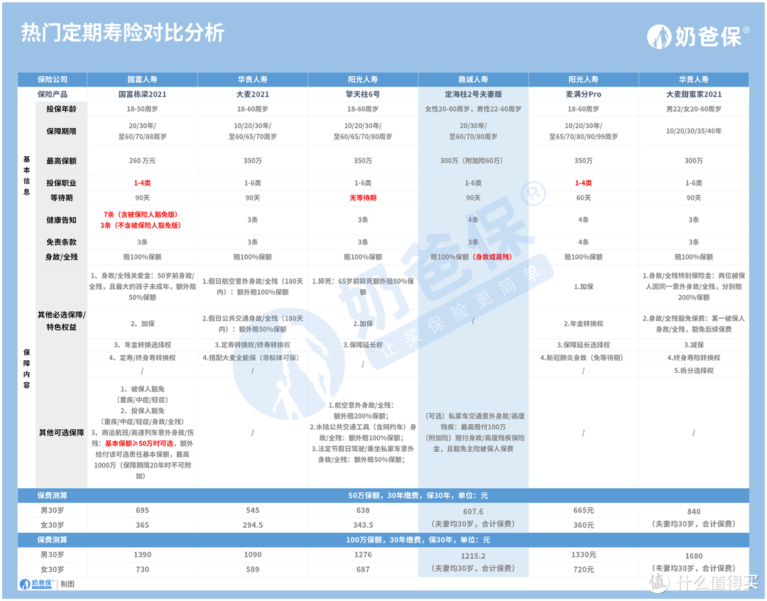 定海柱2号定期寿险夫妻版，夫妻爱的体现，保额高吗？