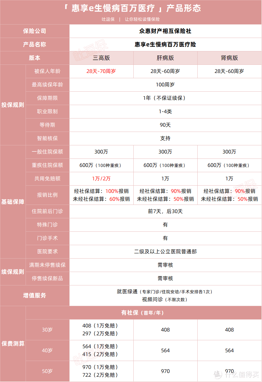 带病都能买！惠享e生慢病百万医疗险有点6啊~