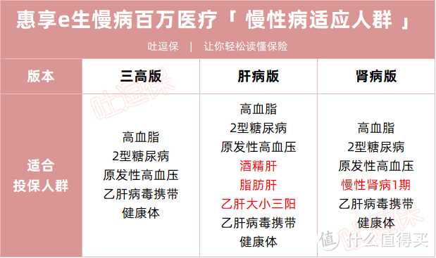 带病都能买！惠享e生慢病百万医疗险有点6啊~