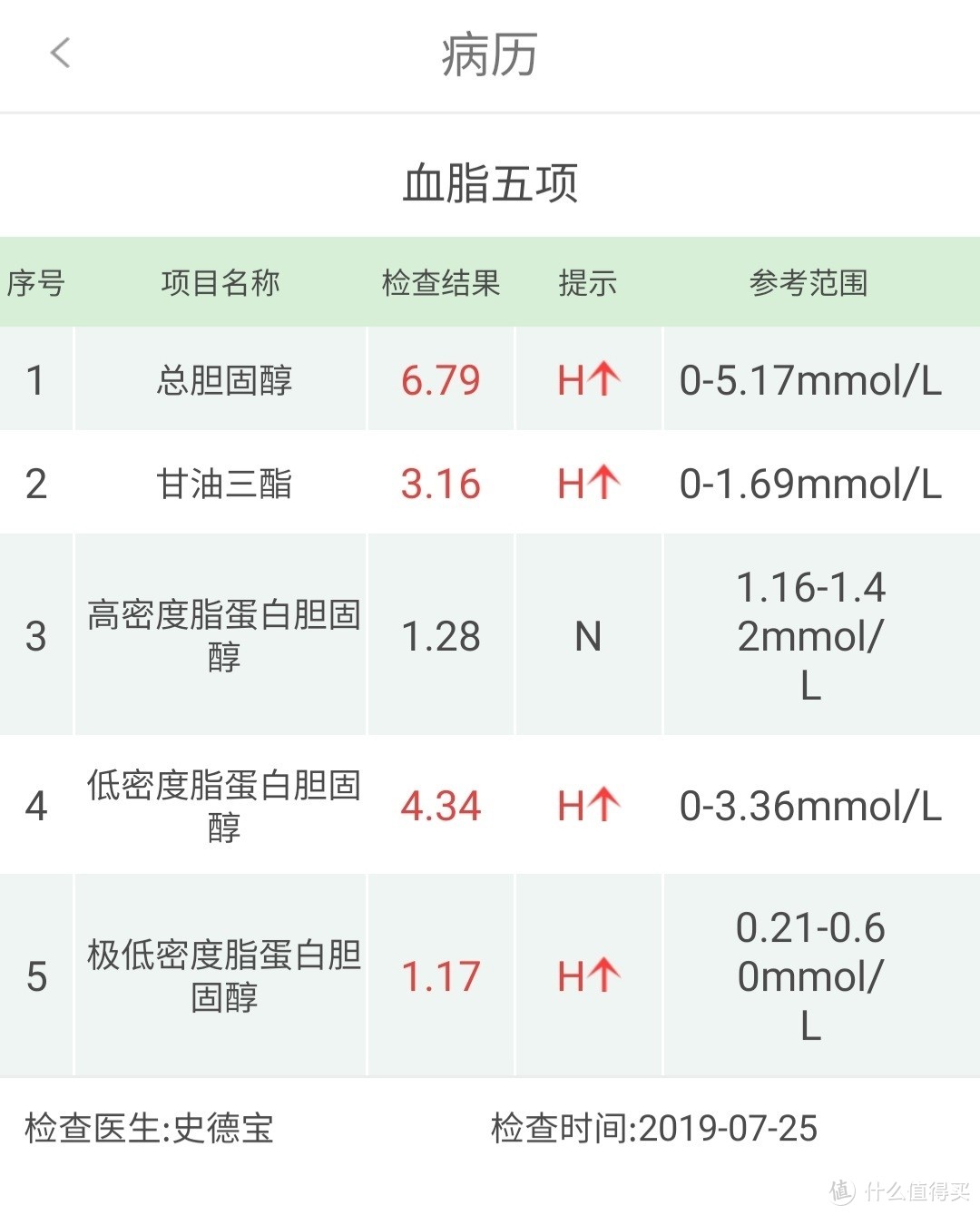 2019年7月血脂五项，大红灯笼高高挂