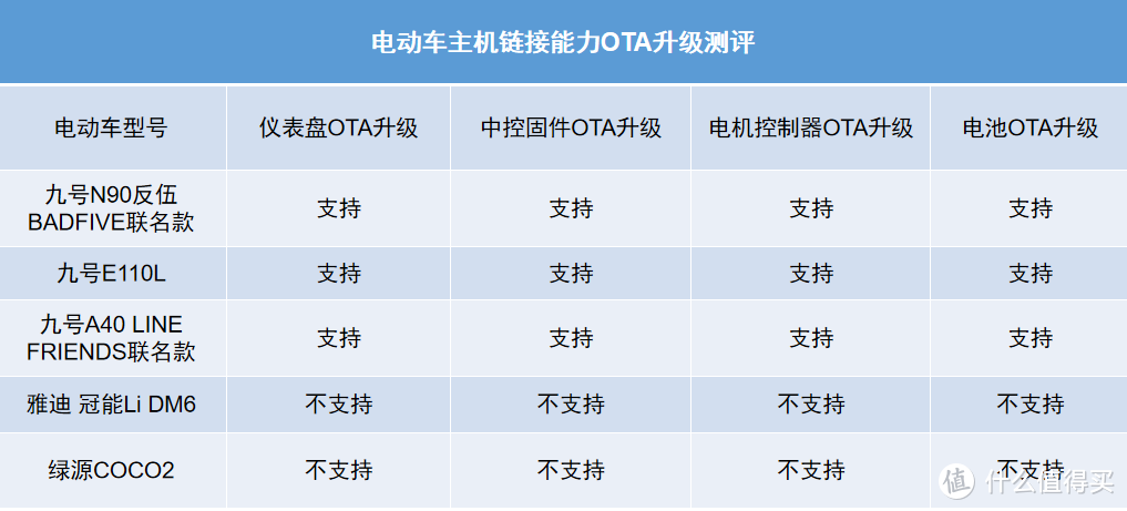 电动车OTA测评详情