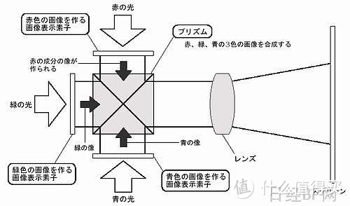 投影仪和电视比的那一刻，你就输了