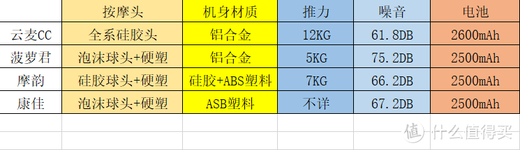 从低阶到高阶，我凑了四把筋膜枪来做对比测试找到答案（2021年9月更新版）