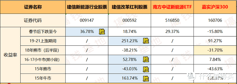 建信新能源行业股票：1年涨172%，短线交易高手！