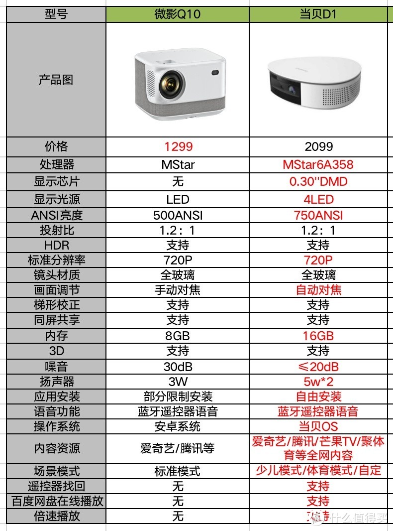 真实参数对比，微影Q10和当贝D1，谁更适合租房党？