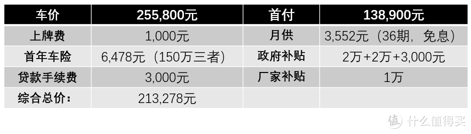 表2. 购车价格表。