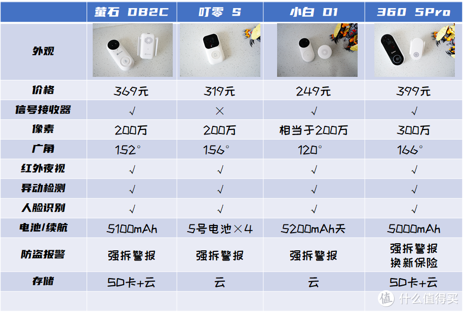 智能时代的门铃有多好用？且看这四款可视门铃横评!