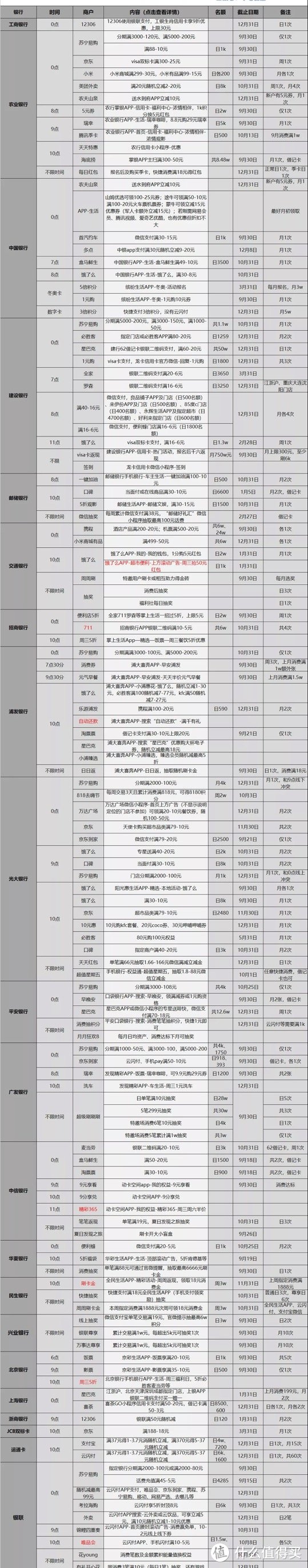 9.15各大银行活动分享，好用关注推荐