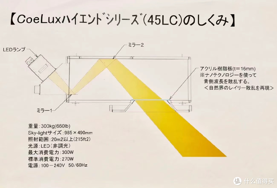 我把两尺日光搬进了我的4平米卫生间——易来青空灯二代体验