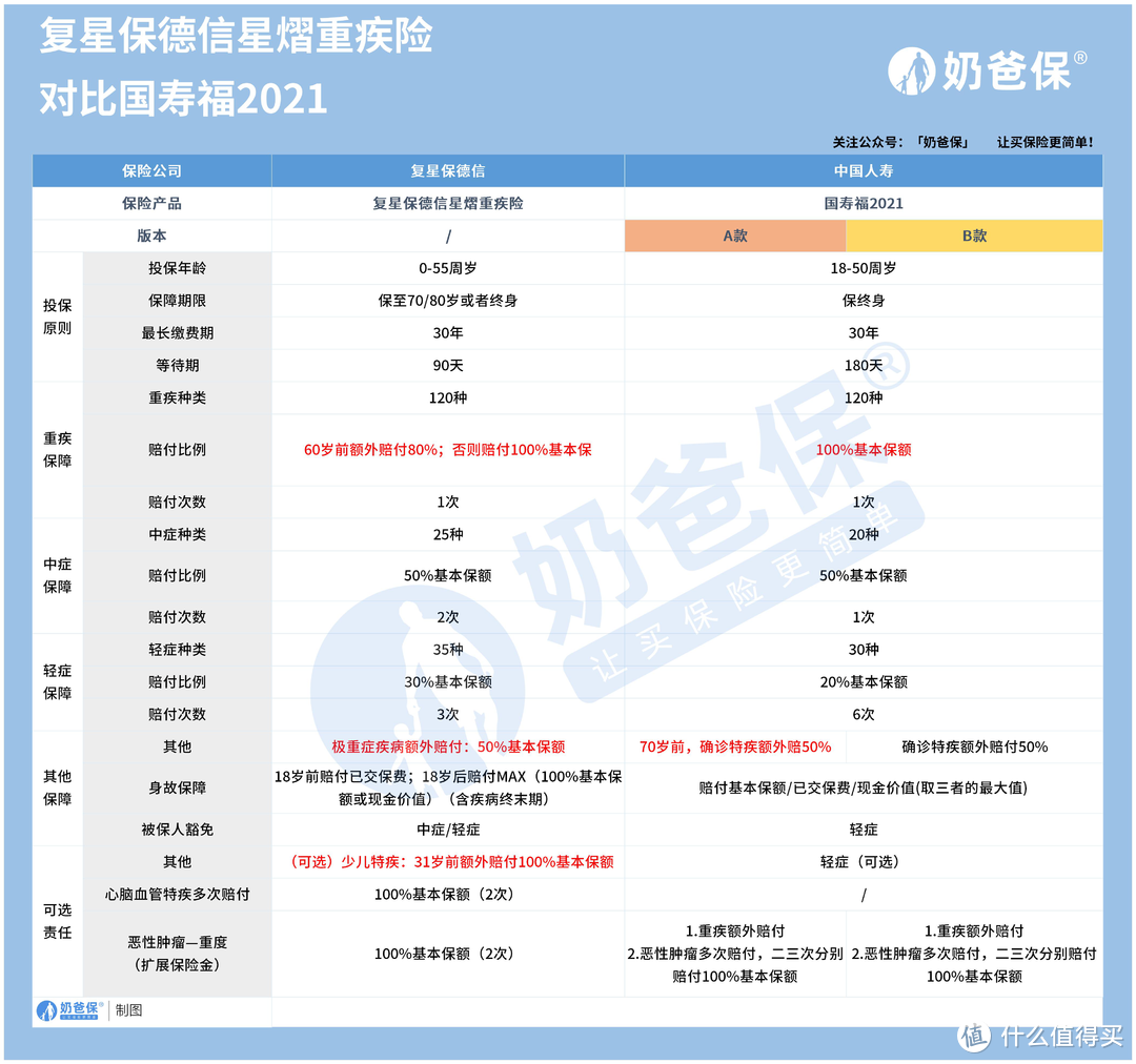 复星保德信星熠重疾保险对比国寿福2021！大小保险公司之间的战争？