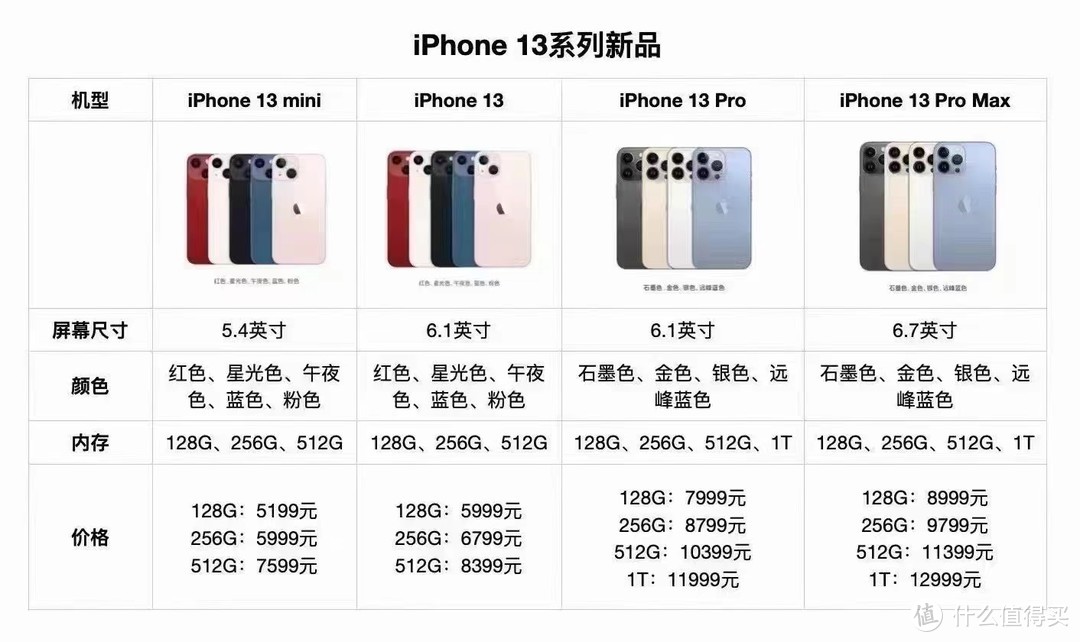 王守义说的没错，加量还降价，刚刚发布的iPhone13果然香！