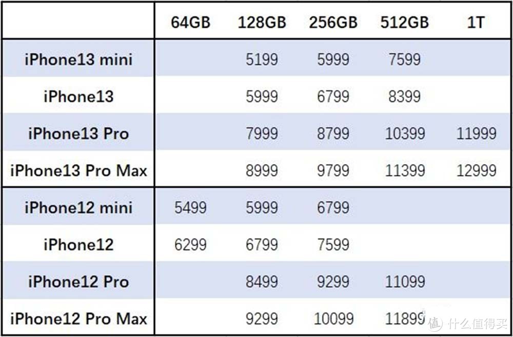 真的香么？iPhone 12系列全面对比iPhone 13