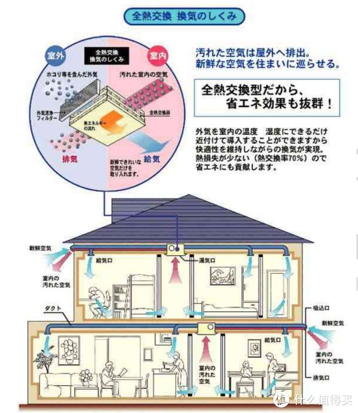 我家周围环境好，还有必要装新风么？