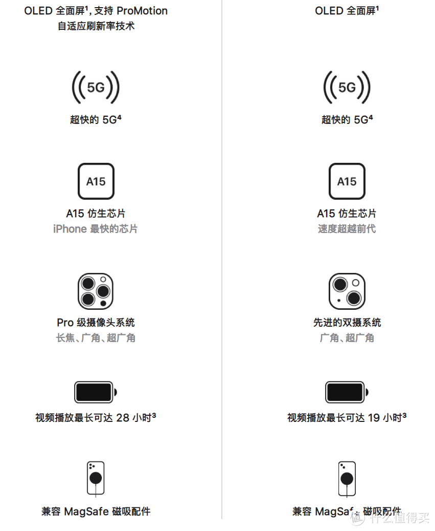 iphone13系列发布，价格跌破眼镜，iPhone12系列该何去何从？？？