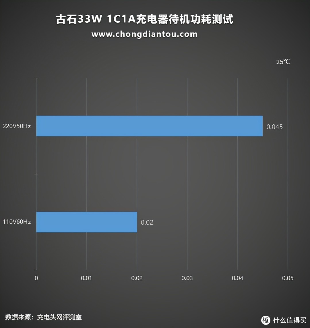 双接口配置支持快充，上手测评古石30W快充头