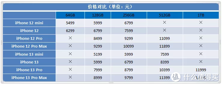 产品力全面提升！iPhone 13系列购机手册