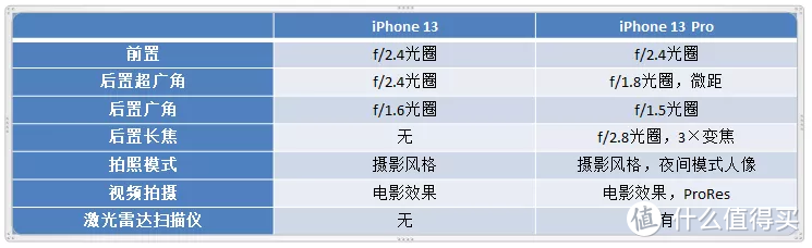 产品力全面提升！iPhone 13系列购机手册