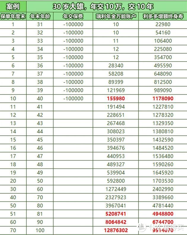 瑞利年金险，收益怎么样？