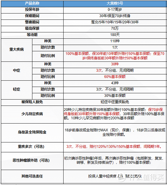 小雨伞少儿品类体验官年糕妈妈怎么配置少儿保险？