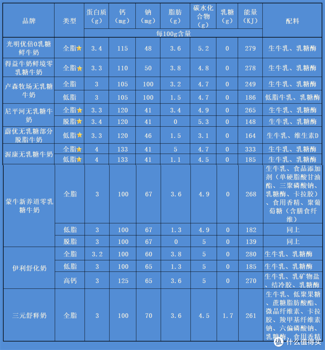 乳糖不耐受还想喝牛奶？这一篇无乳糖牛奶选购清单请收好！这16款牛奶让你喝到爽~