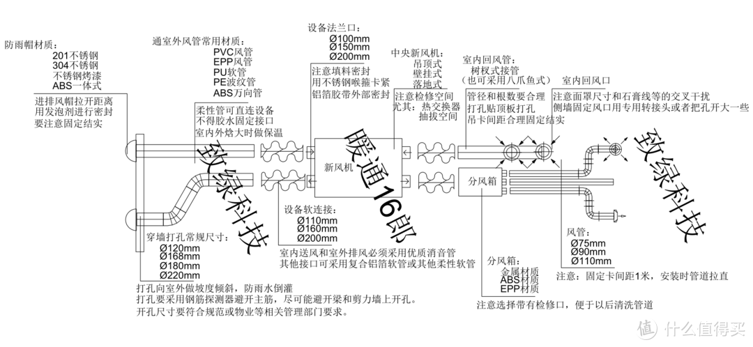 一张图解新风系统安装要点和注意事项