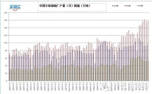 江苏买钢乐：2021年8月​不锈钢产业数据展示