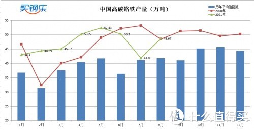 江苏买钢乐：2021年8月​不锈钢产业数据展示