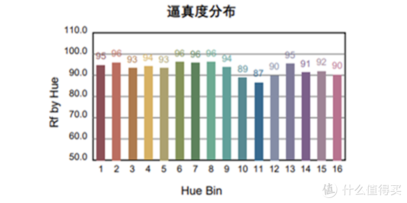 筒灯显色指数