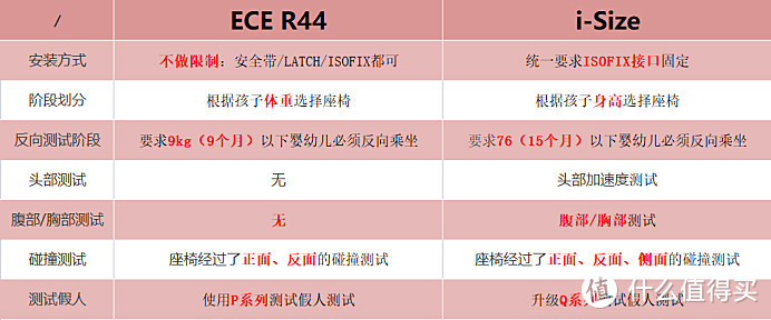 深扒i-Size座椅选购技巧！附值得入手的【真】i-Size安全座椅推荐
