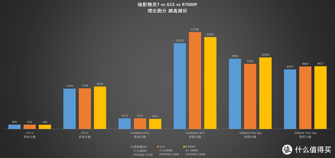 【评测】又一台虚空神机？惠普暗影精灵7开箱测评