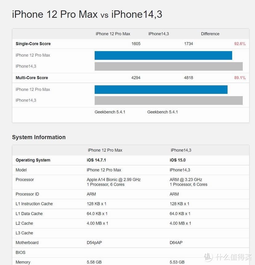 iPhone13 Geekbench跑分来了！13到底香不香？